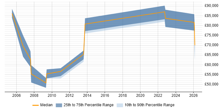 Salary distribution trend for Security Management Consultant job vacancies in the North West