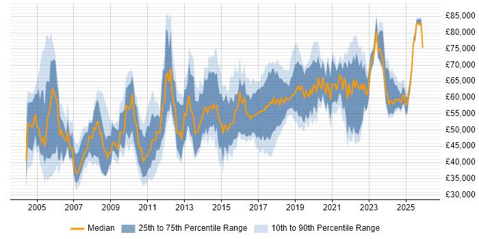 Salary distribution trend for Security Manager job vacancies in the North West