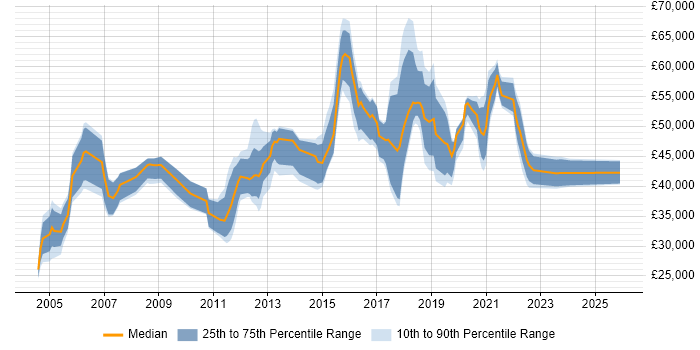 Salary distribution trend for Security Officer job vacancies in the North West