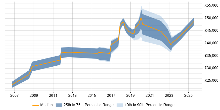 Salary distribution trend for Security Operations Analyst job vacancies in the North West