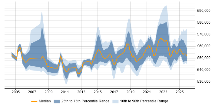 Salary distribution trend for jobs in the North West citing Security Operations