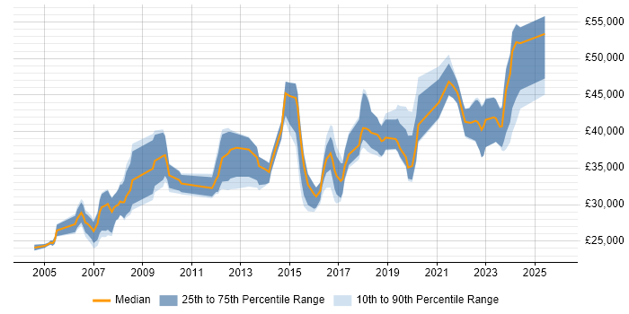 Salary distribution trend for jobs in the North West citing Security Patching