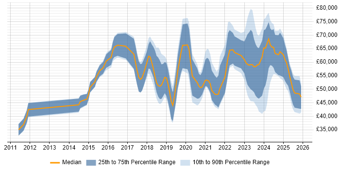 Salary distribution trend for jobs in the North West citing Security Posture