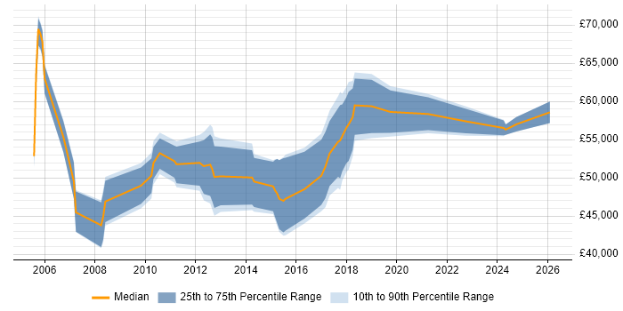 Salary distribution trend for Security Project Manager job vacancies in the North West
