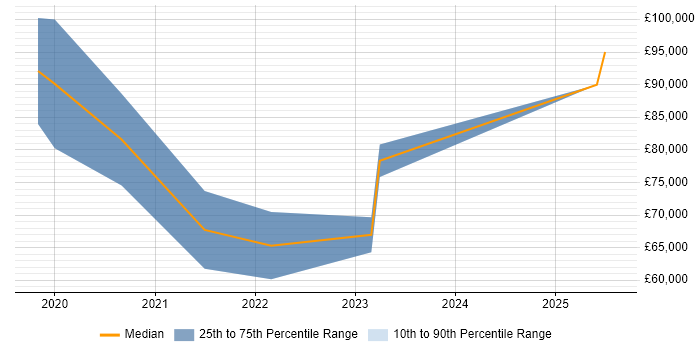 Salary distribution trend for Security Researcher job vacancies in the North West Salary distribution trend for Security Researcher job vacancies in the North West