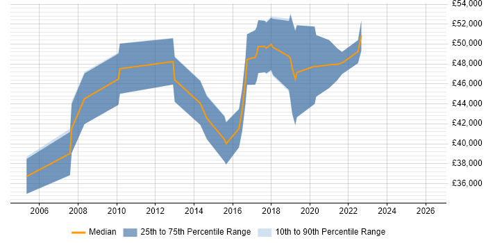 Salary distribution trend for Security Risk Analyst job vacancies in the North West
