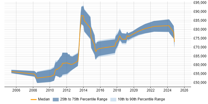 Salary distribution trend for Security Solutions Architect job vacancies in the North West