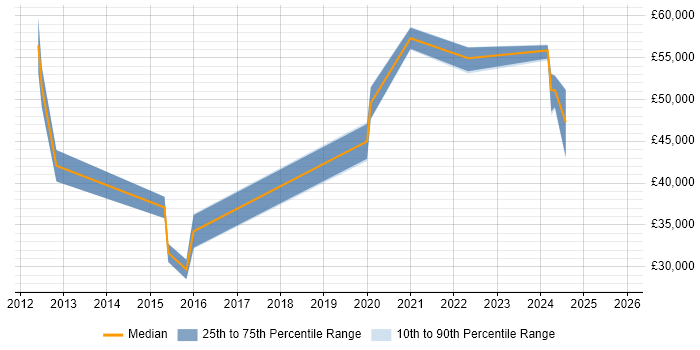 Salary distribution trend for jobs in the North West citing Semantic Layer