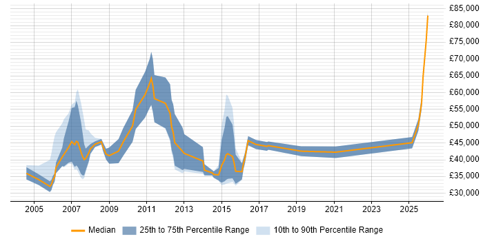 Salary distribution trend for Senior Account Manager job vacancies in the North West