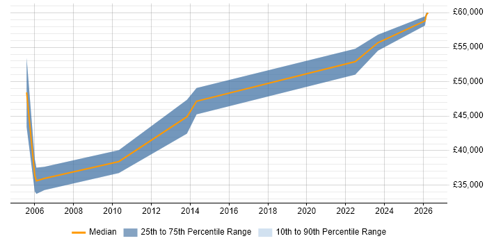 Salary distribution trend for Senior Accountant job vacancies in the North West