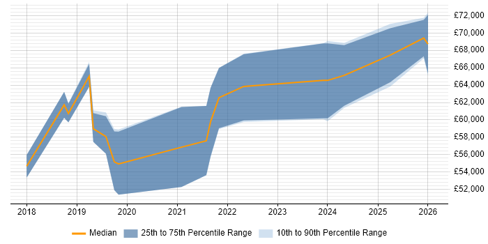 Salary distribution trend for Senior Agile Delivery Manager job vacancies in the North West