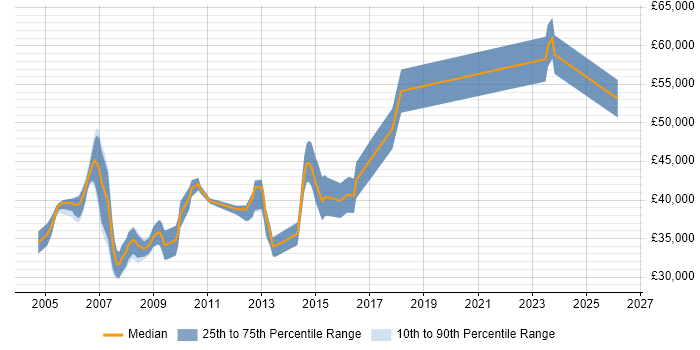 Salary distribution trend for Senior Analyst Developer job vacancies in the North West