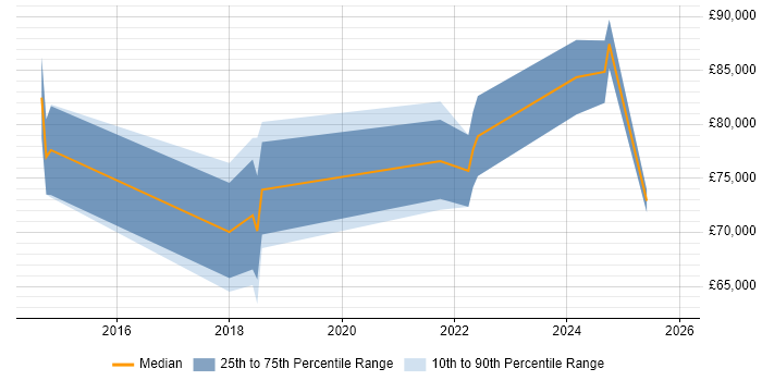 Salary distribution trend for Senior Analytics Manager job vacancies in the North West