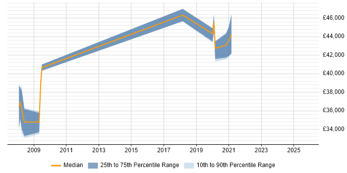 Salary distribution trend for Senior Applications Analyst job vacancies in the North West