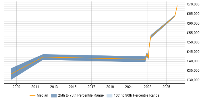 Salary distribution trend for Senior Applications Designer job vacancies in the North West