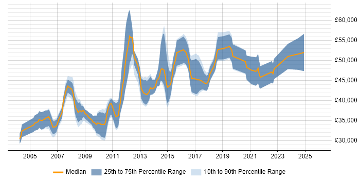 Salary distribution trend for Senior Applications Developer job vacancies in the North West