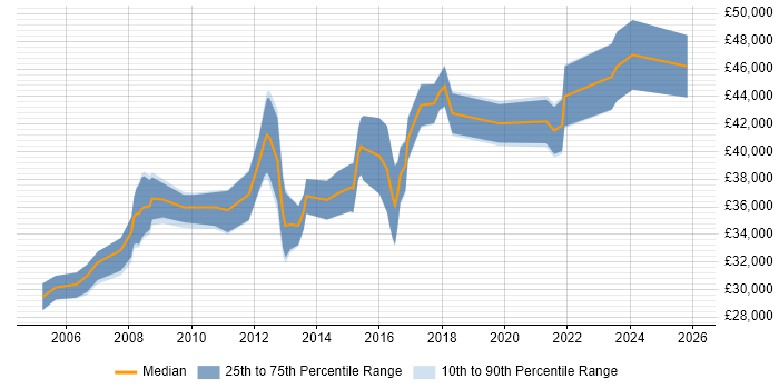 Salary distribution trend for Senior Applications Support Analyst job vacancies in the North West