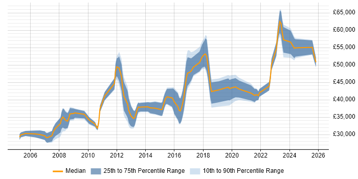 Salary distribution trend for Senior Applications Support job vacancies in the North West