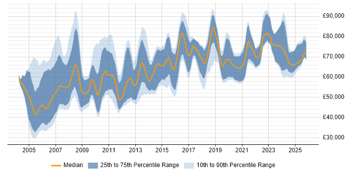 Salary distribution trend for Senior Architect job vacancies in the North West