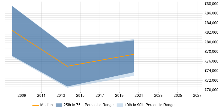 Salary distribution trend for Senior Associate Director job vacancies in the North West