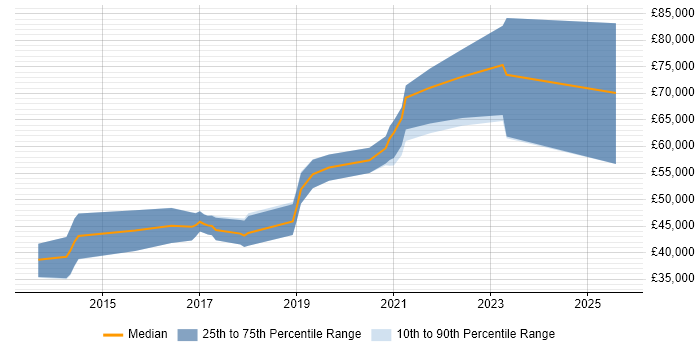 Salary distribution trend for Senior Automation Engineer job vacancies in the North West Salary distribution trend for Senior Automation Engineer job vacancies in the North West