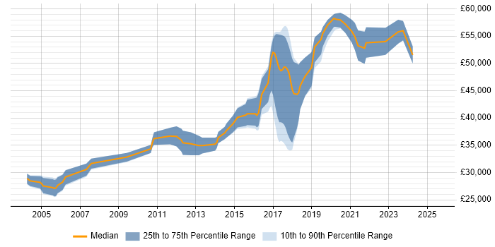 Salary distribution trend for Senior Automation Tester job vacancies in the North West