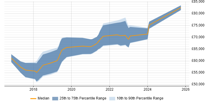 Salary distribution trend for Senior AWS DevOps Engineer job vacancies in the North West