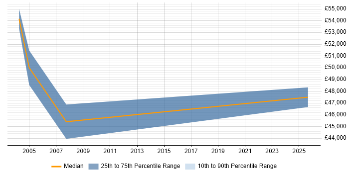 Salary distribution trend for Senior Bid Manager job vacancies in the North West