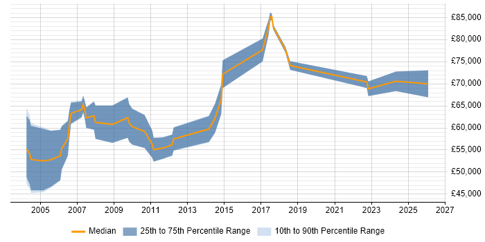 Salary distribution trend for Senior Business Consultant job vacancies in the North West