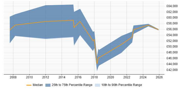 Salary distribution trend for Senior Business Development Manager job vacancies in the North West