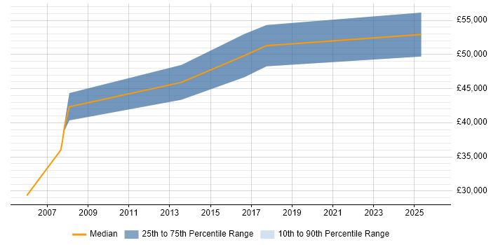 Salary distribution trend for Senior Business Finance Analyst job vacancies in the North West
