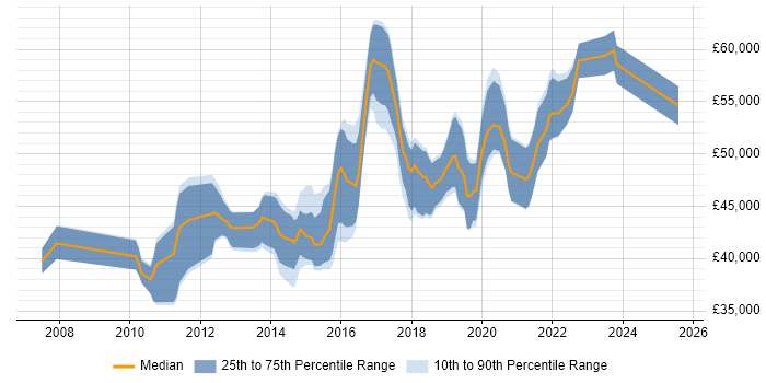 Salary distribution trend for Senior Business Intelligence Developer job vacancies in the North West