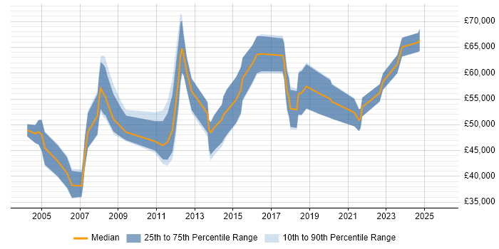 Salary distribution trend for Senior Business Manager job vacancies in the North West
