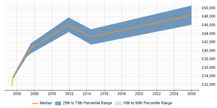 Salary distribution trend for Senior Buyer job vacancies in the North West