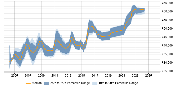Salary distribution trend for Senior C++ Developer job vacancies in the North West Salary distribution trend for Senior C++ Developer job vacancies in the North West