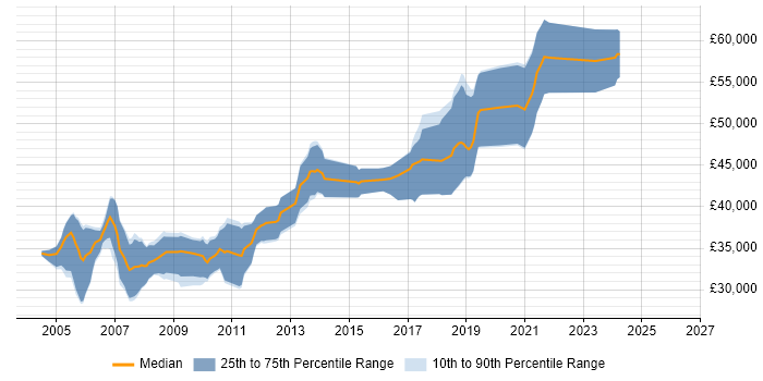 Salary distribution trend for Senior C++ Software Engineer job vacancies in the North West