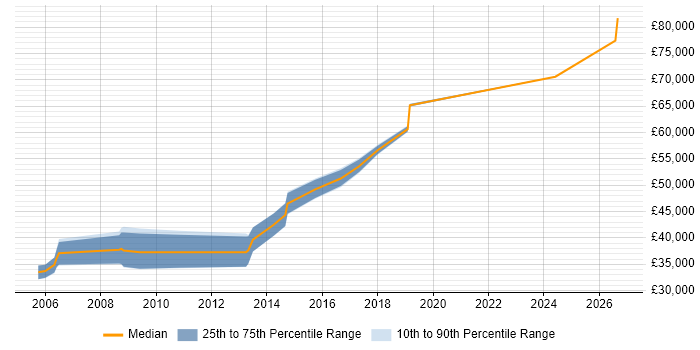 Salary distribution trend for Senior C Developer job vacancies in the North West