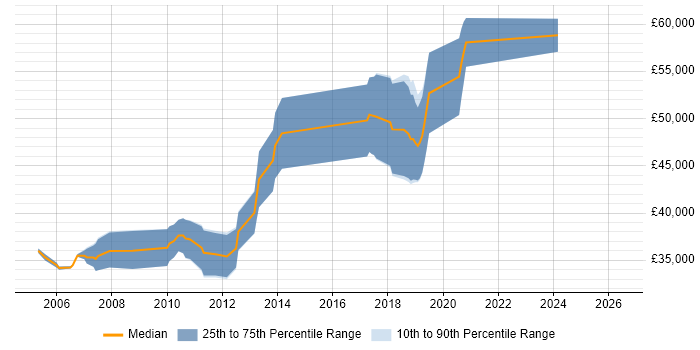 Salary distribution trend for Senior C Software Engineer job vacancies in the North West