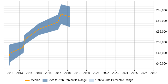 Salary distribution trend for Senior Category Manager job vacancies in the North West