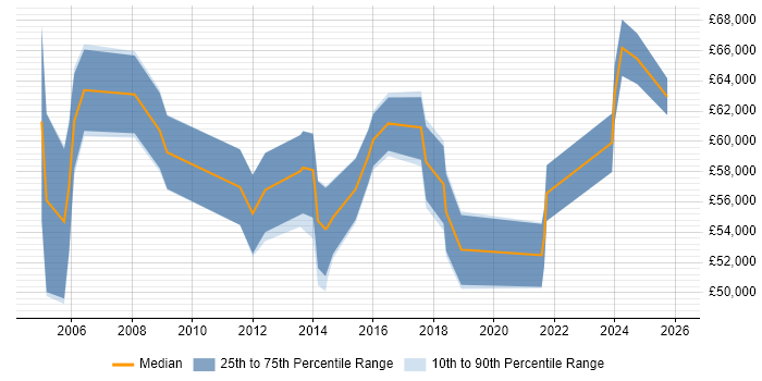 Salary distribution trend for Senior Change Manager job vacancies in the North West