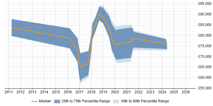 Salary distribution trend for Senior Cloud Architect job vacancies in the North West