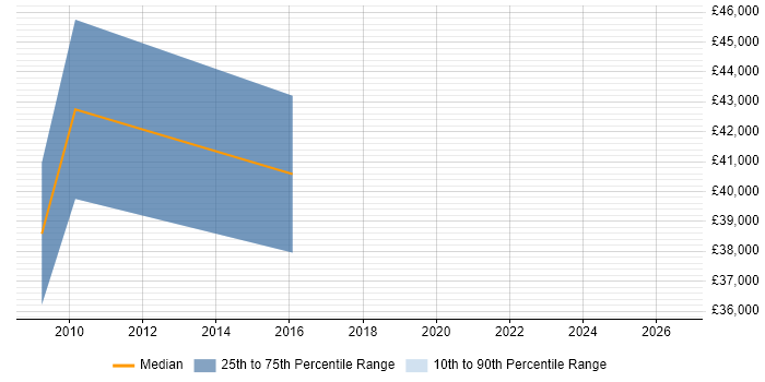 Salary distribution trend for Senior Commercial Analyst job vacancies in the North West