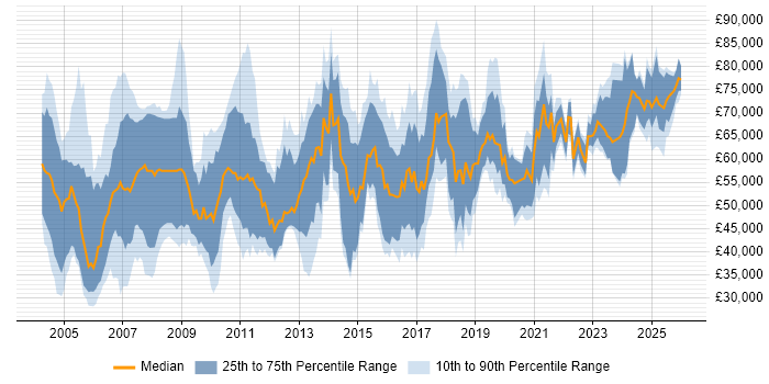 Salary distribution trend for Senior Consultant job vacancies in the North West