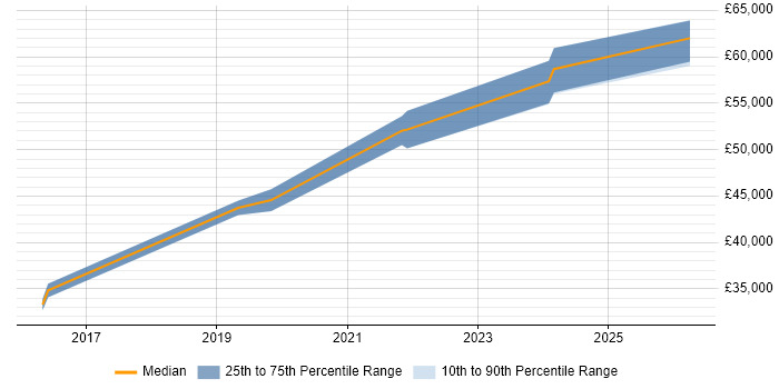 Salary distribution trend for Senior Content Designer job vacancies in the North West