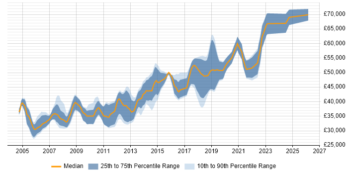 Salary distribution trend for Senior C# Software Developer job vacancies in the North West