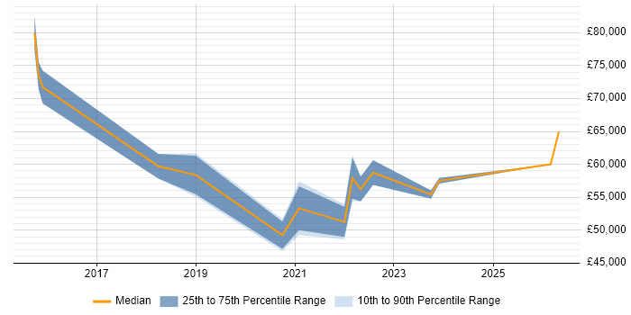 Salary distribution trend for Senior Cybersecurity Analyst job vacancies in the North West