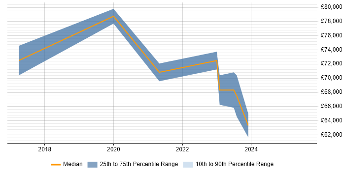 Salary distribution trend for Senior Cybersecurity Consultant job vacancies in the North West Salary distribution trend for Senior Cybersecurity Consultant job vacancies in the North West