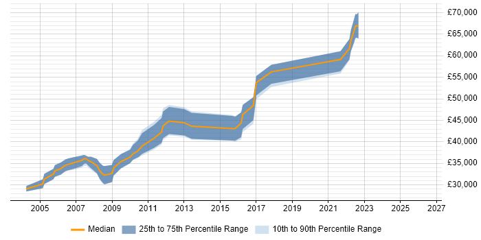 Salary distribution trend for Senior Database Developer job vacancies in the North West
