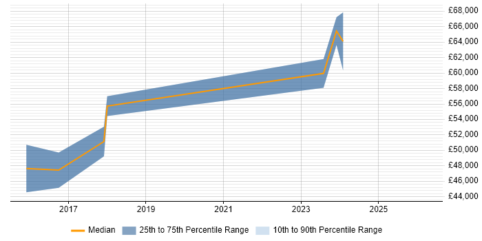 Salary distribution trend for Senior Database Engineer job vacancies in the North West