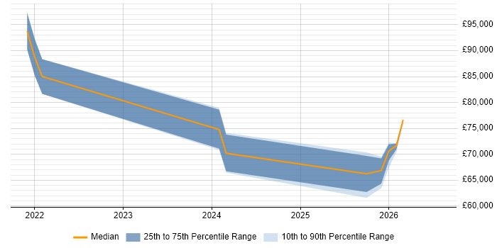 Salary distribution trend for Senior Databricks Data Engineer job vacancies in the North West
